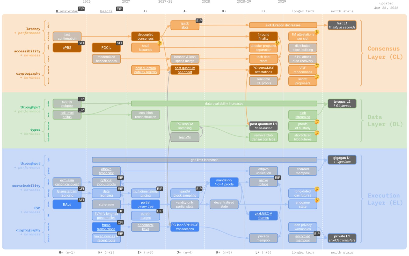 Mapa strawmap da Ethereum atualizado em julho de 2026, publicado por Vitalik Buterin