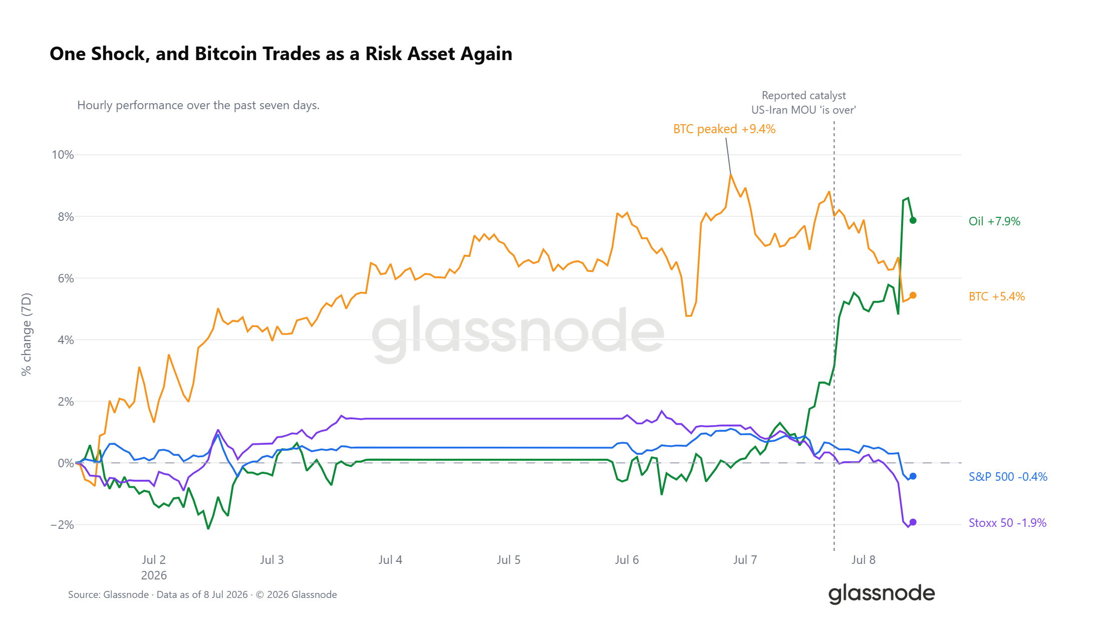 Petróleo WTI vs Bitcoin e índices de risco na semana