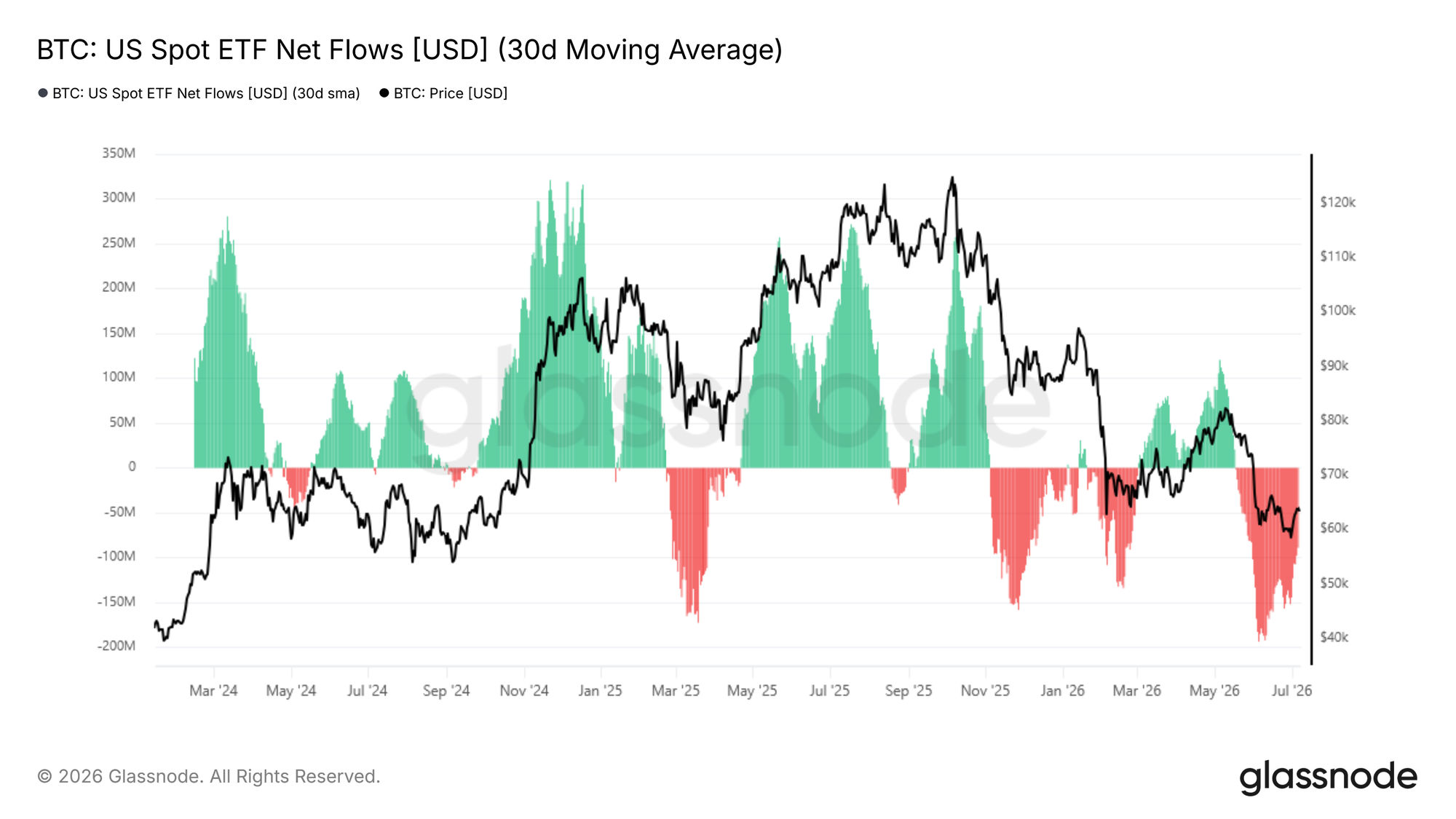 Netflow líquido dos ETFs spot de Bitcoin (EUA, 30d SMA)