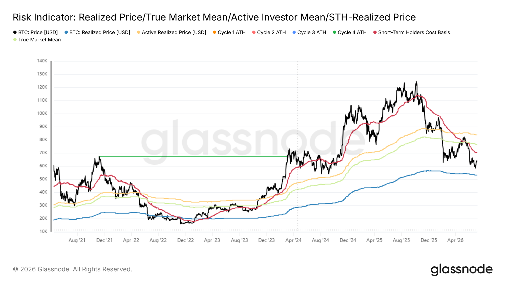 Preço do BTC vs True Market Mean, STH cost basis e Realized Price