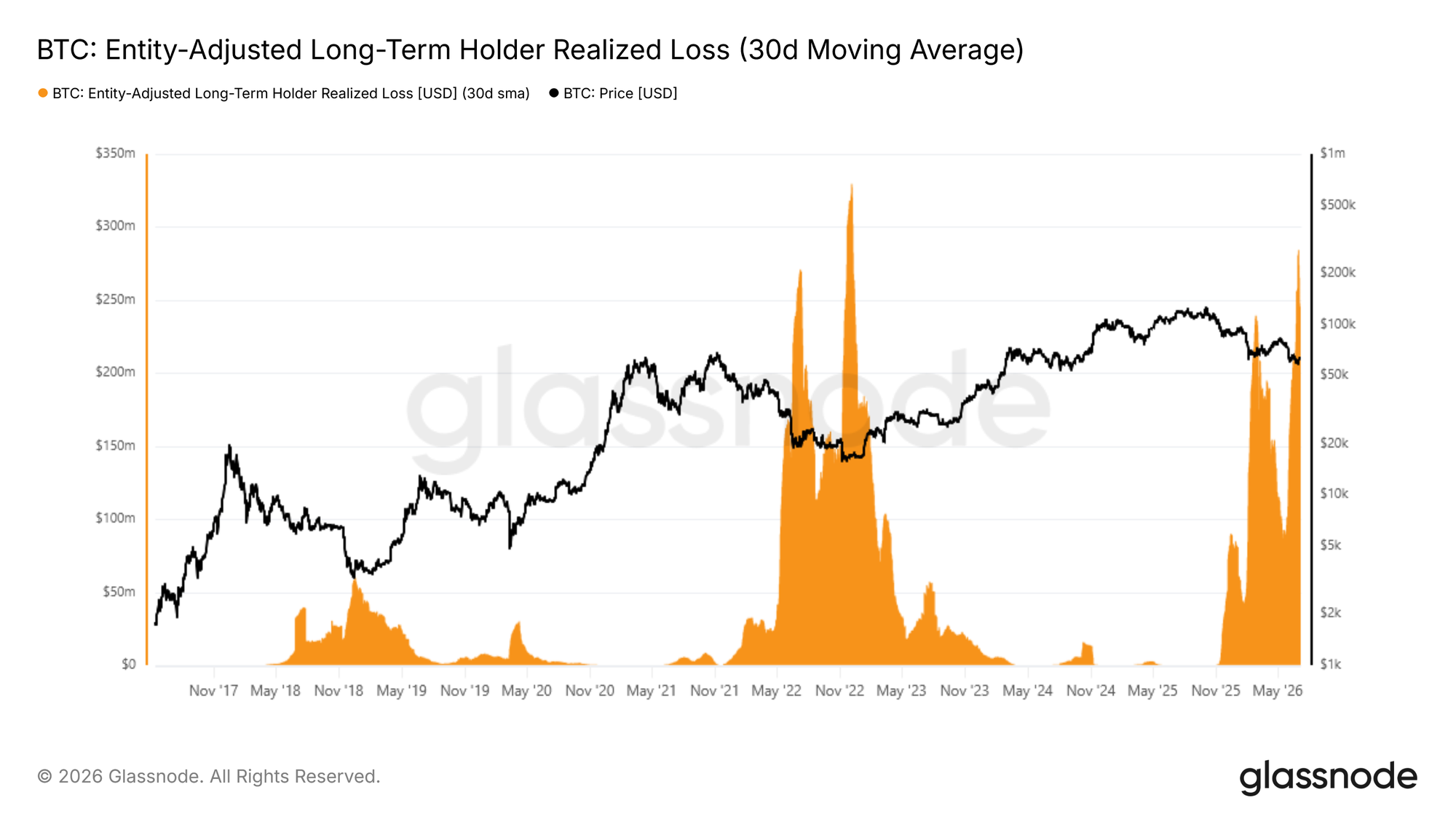 Perdas realizadas por long-term holders (entity-adjusted, 30d SMA)