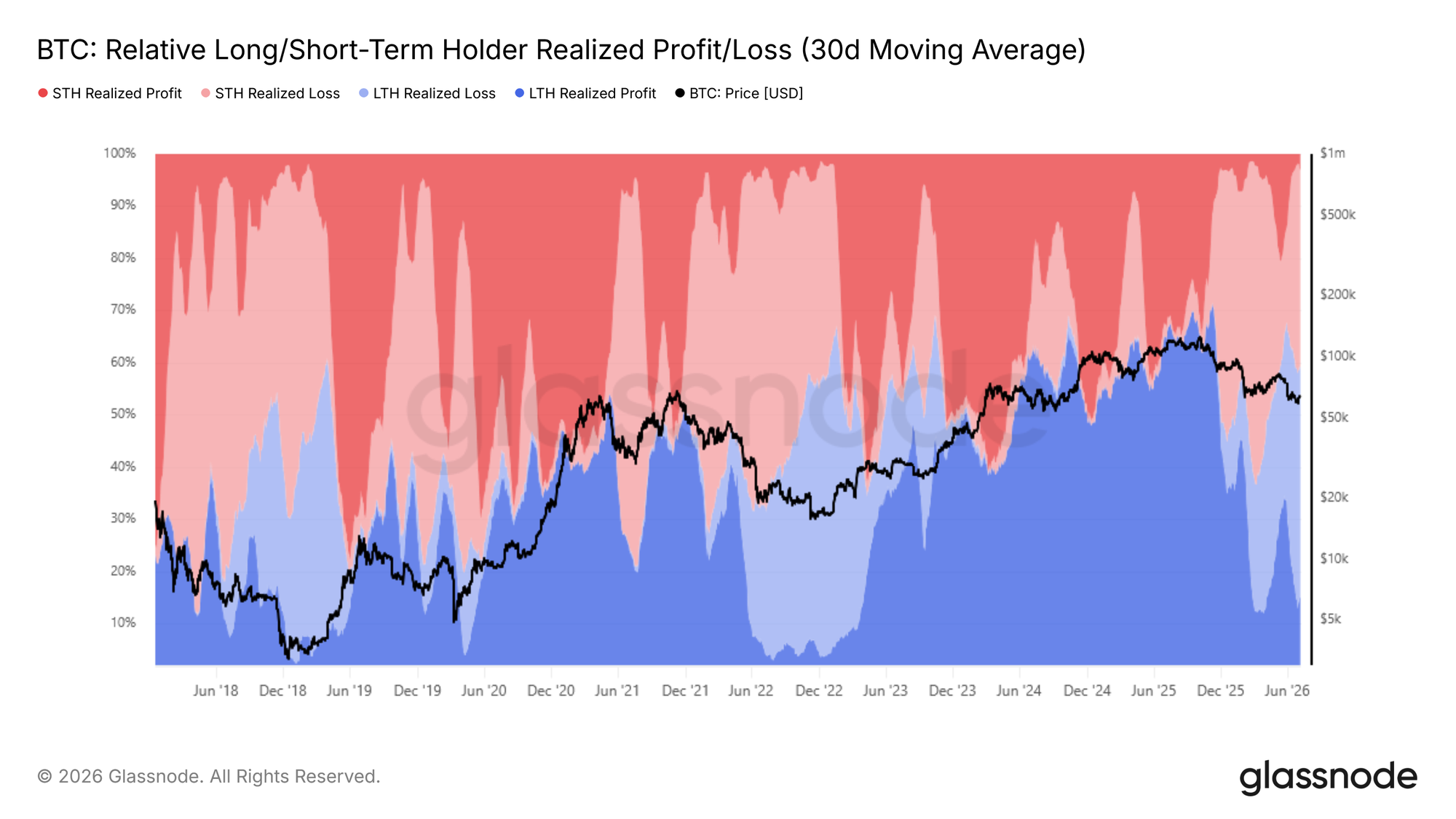 Distribuição de lucro e perda realizados: LTH vs STH