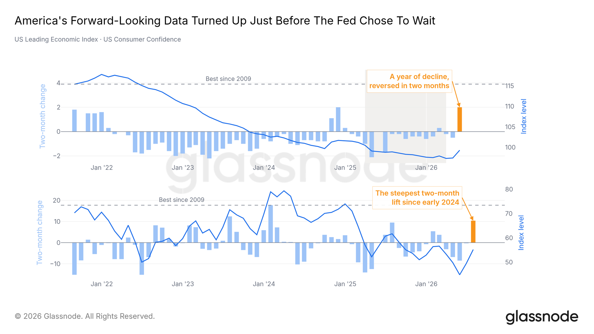 Leading Economic Index e confiança do consumidor (5y)