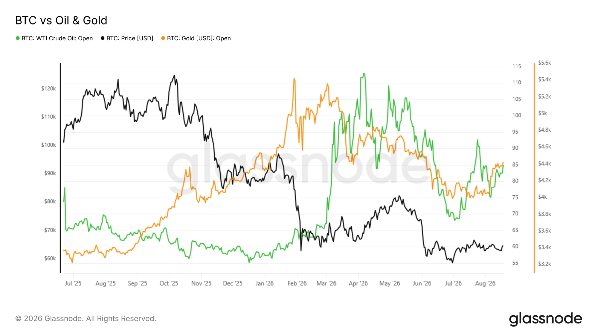 Bitcoin vs petróleo e ouro