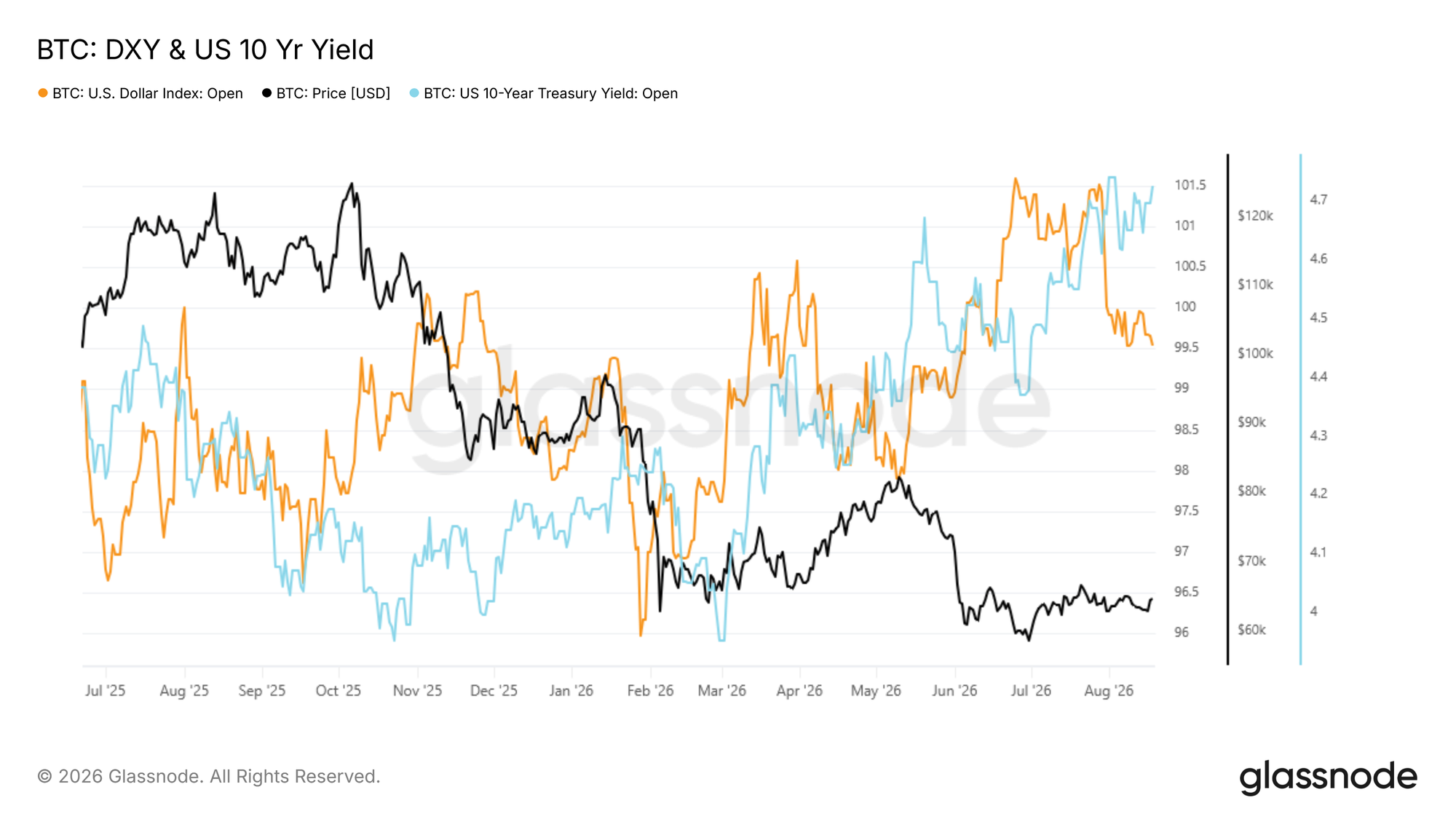 Bitcoin vs DXY e yield de 10 anos dos EUA