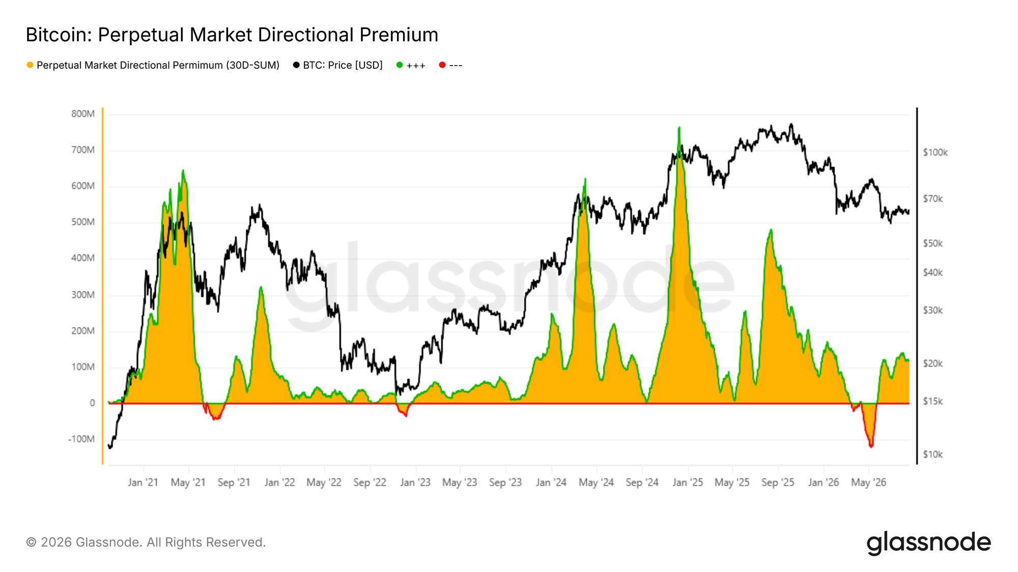 Prêmio direcional do mercado perpétuo de Bitcoin
