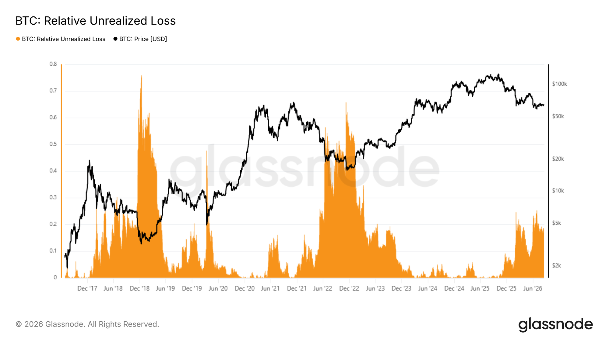 Perda não realizada relativa do BTC