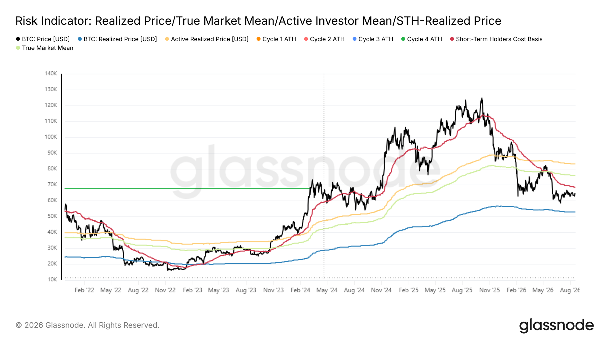 Preço vs True Market Mean, custo STH e realized price