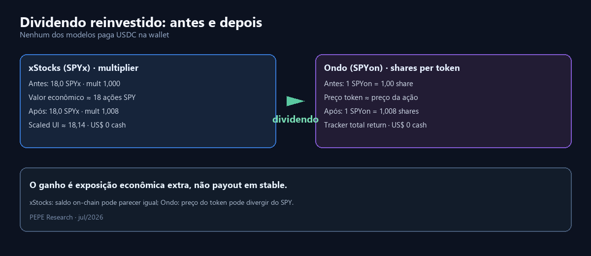 Antes e depois do dividendo: xStocks (multiplier) e Ondo (shares per token)